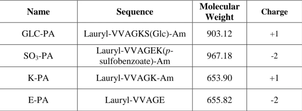 Table  2.1  Sequences,  molecular  weights,  and  charges  of  the  synthesized  peptide  amphiphile molecules