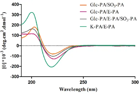 Figure  3.5  Circular  dichroism  (CD)  spectra  of  peptide  nanofibers  used  for  the  characterization  of  the  secondary  structures