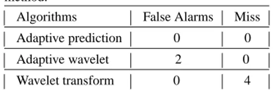 TABLE 3. Detection performance of each method.