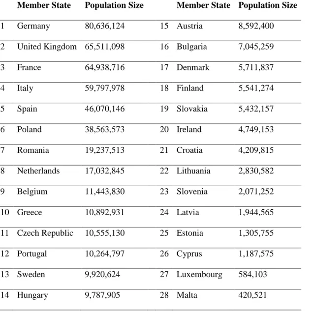 Table 7. Ranking of the EU States According to Their Population Size  Source: Eurostat (2016) 