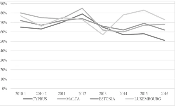 Figure 3. The Awareness of the EU Citizens About the EP (The Divide Between Small  States) 