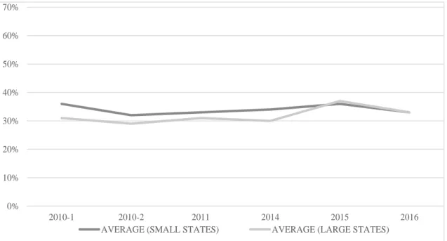 Figure 4. The Awareness of the EU Citizens About Activities of the EP (The Divide  Between Large and Small States) 