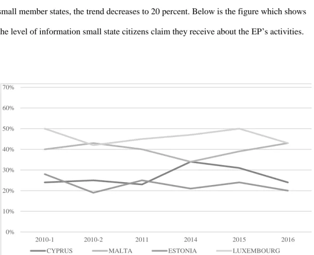 Figure 5. The Awareness of the EU Citizens About Activities of the EP (The Divide  Between Small States) 