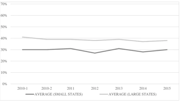 Figure 8. Perceptions Towards the Enrolment of the Members of the EP in Pursuing  Their Legislative Activities (The Divide Between Large and Small States) 