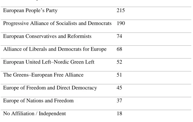 Table 2. Composition of the European Parliament (8 th  Term, 2014-2019)  Source: European Parliament (2016c) 