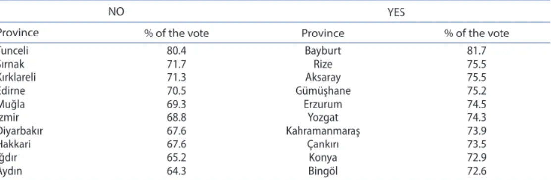 Table 4. highest ‘yes’ and ‘no’ votes in the turkish referendum of april 2017 by province.