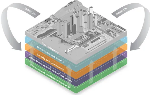 Figure 2-2 Conceptual representation of a smart city with its core layers,  https://www.designingbuildings.co.uk/wiki/Designing_smart_cities  