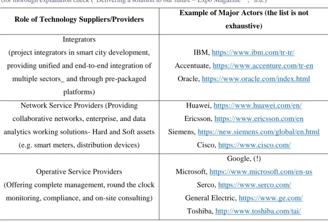 Table 2-1 Example of major technology firms and suppliers in the realm of smart cities 