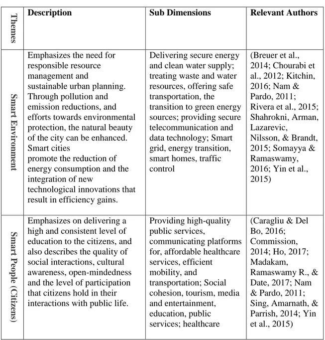 Table 2-2 Summary of the key smart city characteristics with pertinent sub-sectors, compiled by Author 