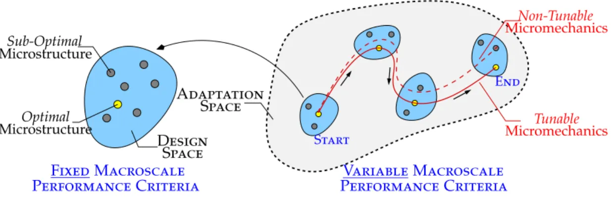 Figure 1.1: Microstructure design algorithms typically operate under an objective function that reflects fixed macroscale performance criteria