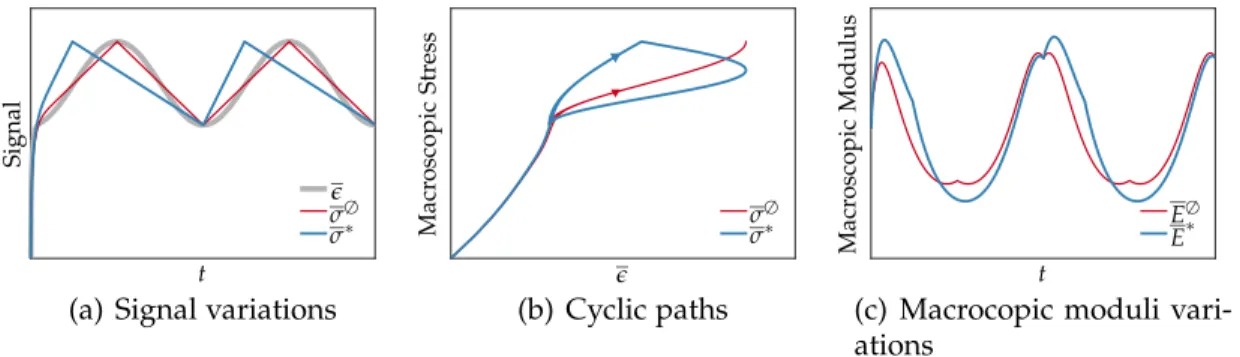 Figure 2.3: The influence of a triangular choice for cyc in (2.6) is summarized, with (∅) and without ( ∗ ) matching peaks for the stress and strain signals
