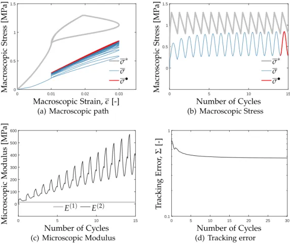 Figure 2.6: The controller performance is demonstrated for the macroscopic modu- modu-lus model E ⊥ from (2.3) 2 
