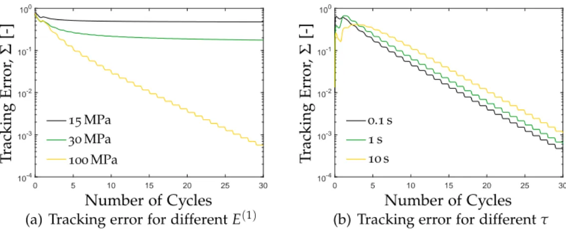 Figure 2.7: Dependence of the tracking error on microscopic material properties: