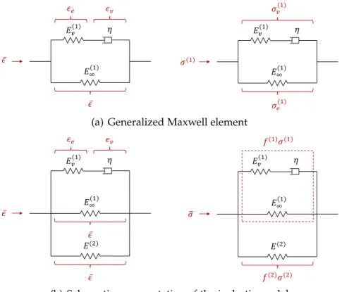 Figure 2.8: Schematic representations of the inelastic model according to Generalized Maxwell element.