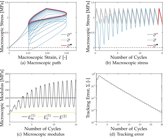 Figure 2.9: The controller performance is demonstrated for the case when the non-tunable constituent is viscoelastic, characterized by the material parameters { E ( ∞ 1 ) , E v( 1 ) , τ } , with τ = 1 s.
