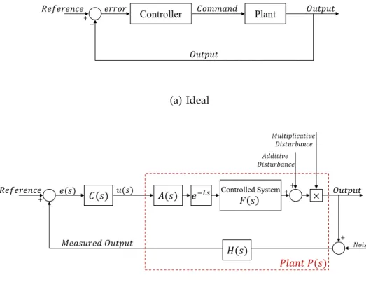 Figure 3.1: Feedback control system setup