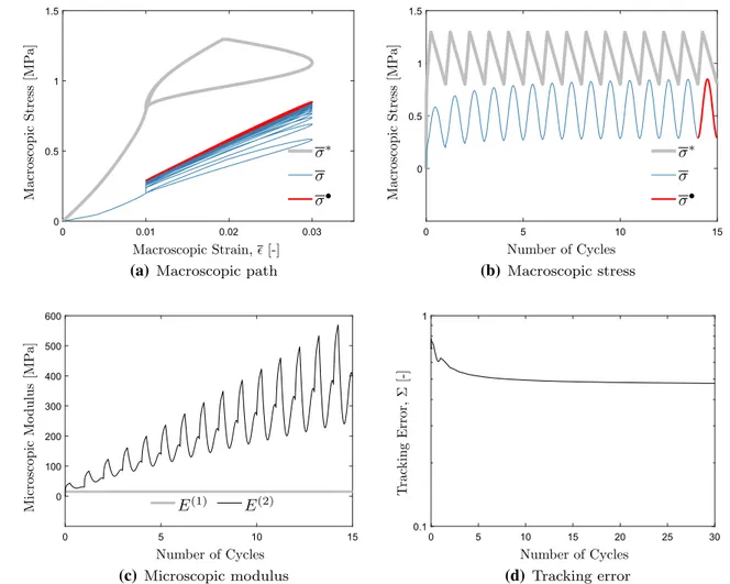 Fig. 7 The controller performance is demonstrated for the macroscopic modulus model E ⊥ from (2.3) 2 