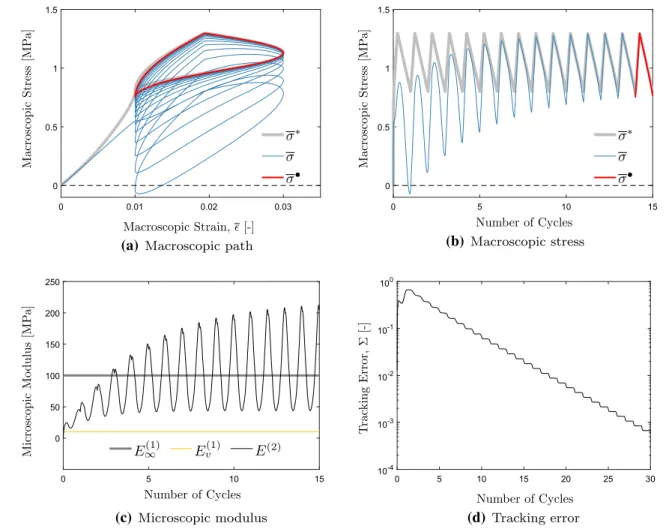 Fig. 9 The controller performance is demonstrated for the case when the non-tunable constituent is viscoelastic, characterized by the material parameters {E ∞ (1) , E v (1) , τ}, with τ = 1 sec