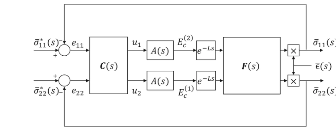 Fig. 11 Controller design for the layered composite model under biaxial loading. The controller matrix C is based on Fig