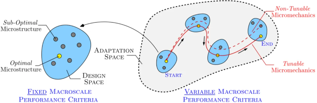 Fig. 1 Microstructure design algorithms typically operate under an objective function that reflects fixed macroscale performance criteria.