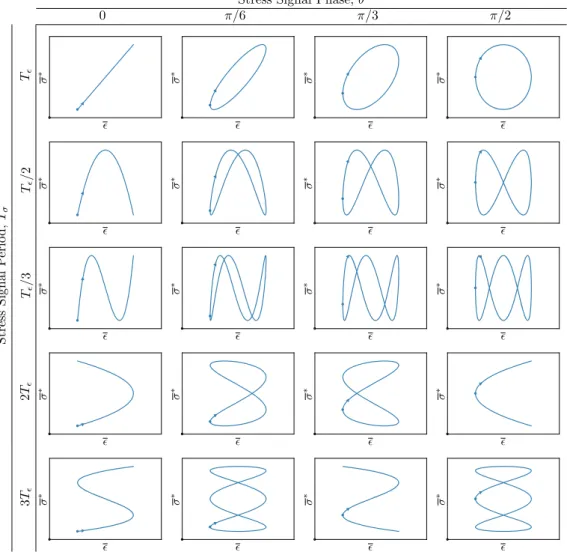 Fig. 3 The influence of the period mismatch T σ /T  and the phase θ on the cyclic stress–strain path is summarized, using cyc = cos in ( 2.6).