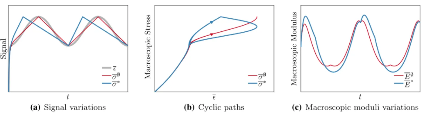 Figure 3 summarizes the influence of these parameters when cyc = cos is chosen for the stress signal (2.6)