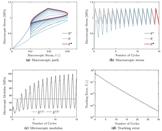 Fig. 5 The controller performance is demonstrated for the macroscopic modulus model E  from (2.3) 1 