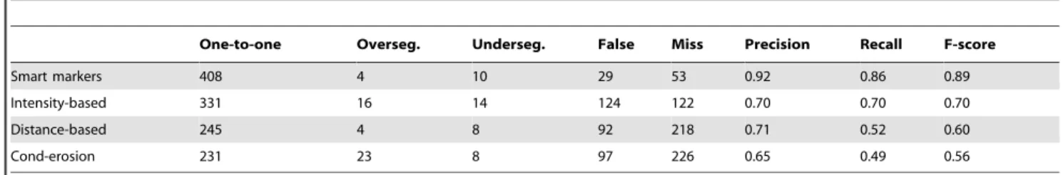 Table 1. Comparison of the proposed smart markers algorithm against different marker identification algorithms.