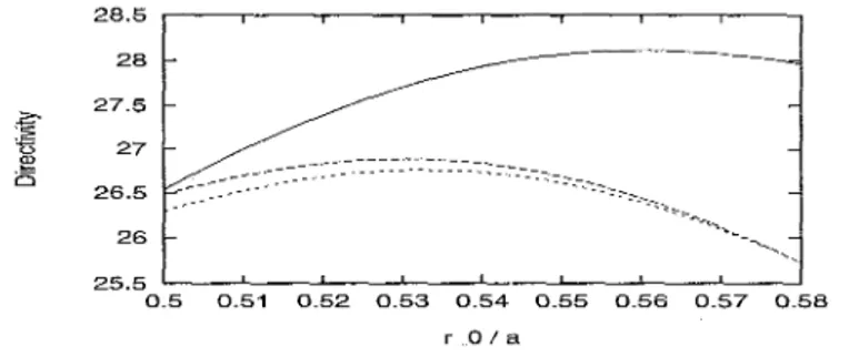 Figure  2:  Directivity  as  a  function  of  the feeder  position  for the  reflector in free space  (dotted curve), in the radome  of  the  'rule-of-thumb'parameters  (dashed curve,  t  =  O.5Xc,  L  =  a  cos(B,,)  =  4.330A0,  c  =  6x0)  and  in  the 