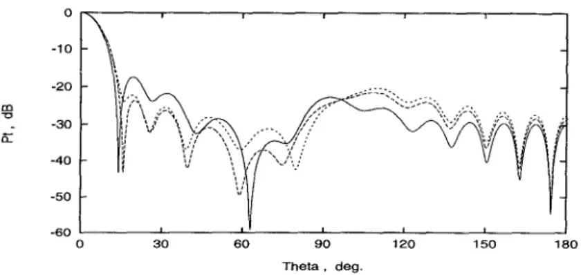 Figure 3:  Far-field  patterns  of  the reflector in free space  ( Y o   =  0.5a,  dotted  curve, and 