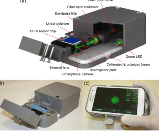 Fig. 1. Surface plasmon resonance imaging platform integrated with a smartphone. (a) Schematic illustration and (b) photograph of the imaging apparatus
