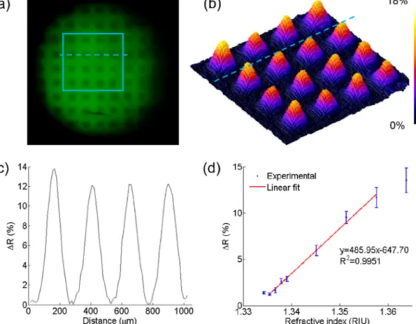 Fig. 3. Microarray imaging of sensing spots under bulk dielectric media with different refractive indices