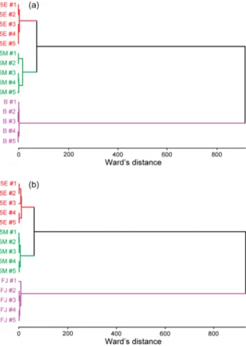 Figure 6. Hierarchical cluster analysis of ethanol- or methanol- methanol-adulterated (a) nonalcoholic beer (B) and (b) mixed fruit juice (FJ).