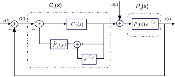Figure 1.1: Block diagram of a feedback system whose controller is in a Smith predictor structure