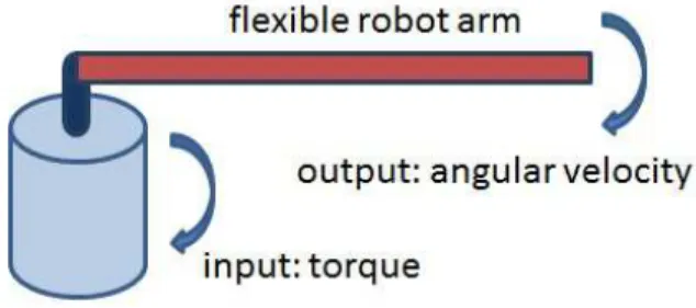 Figure 1.3: A representation of a flexible robot arm