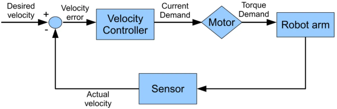 Figure 1.4: Velocity control system for a robot arm