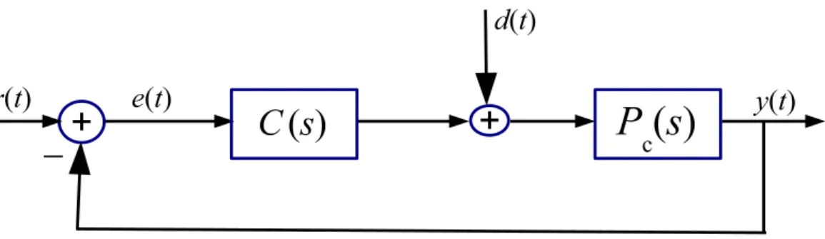Figure 2.1: Closed-loop feedback system