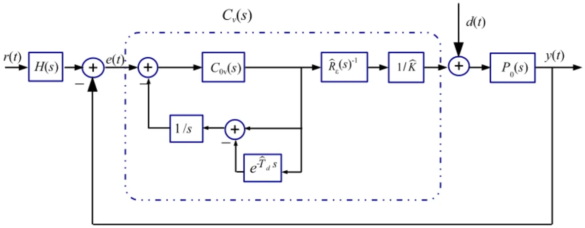 Figure 2.2: Proposed Smith Predictor Based Controller Structure