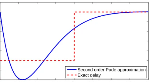 Figure 2.3: Step response comparison for T d = 0.2