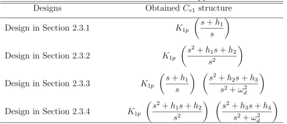 Table 2.1: Obtained controllers via second order Pade approximation of the delay