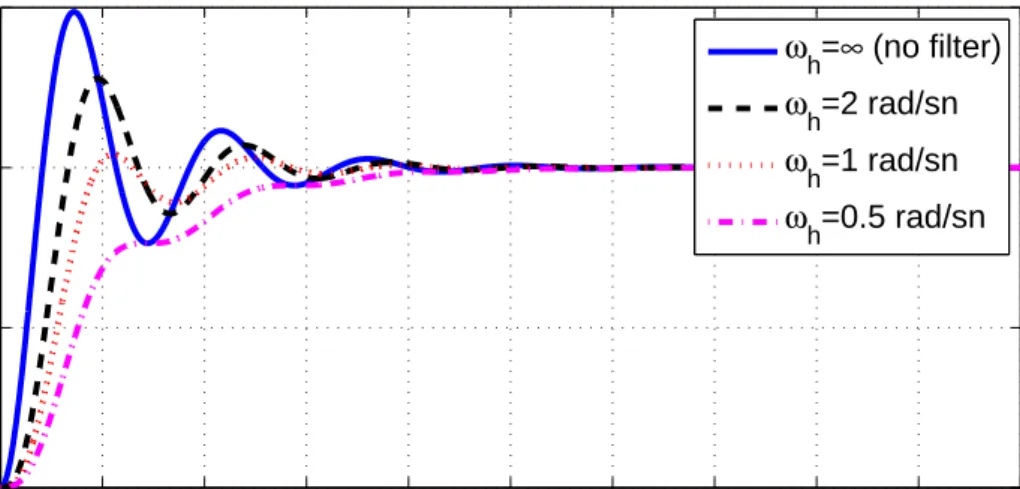 Figure 2.4: Unit step response of a closed loop system for different cut-off fre- fre-quencies