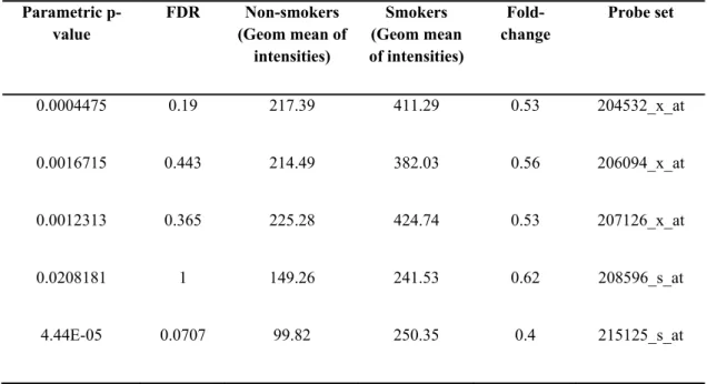 Table 4.1 The geometric mean of intensities corresponding to common UGT1A  probesets in GSE4635 array (p<0.05)
