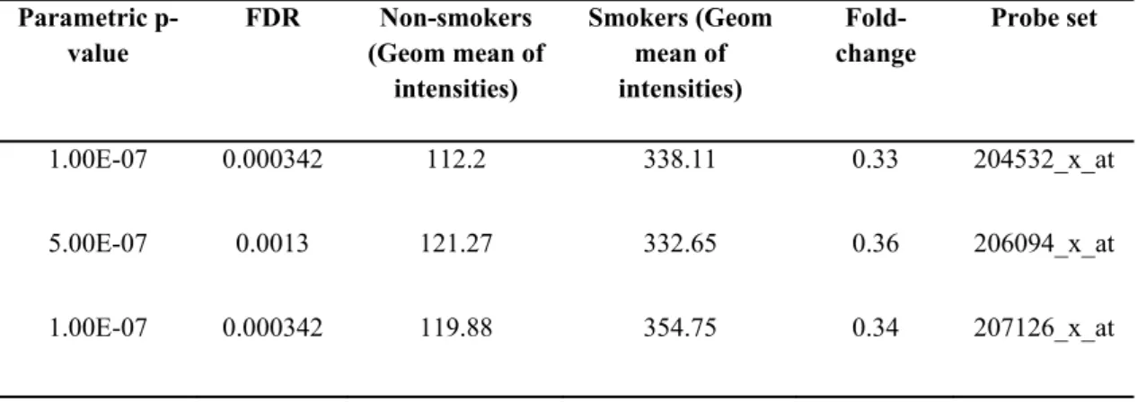 Table 4.2 The geometric mean of intensities corresponding to common UGT1A  probesets in small airway bronchial epithelial cells from GSE4498 (p<0.05)