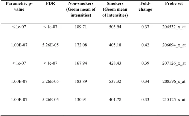 Table 4.5 The geometric mean of intensities corresponding to common UGT1A  probesets in GSE10006 (p<0.05)