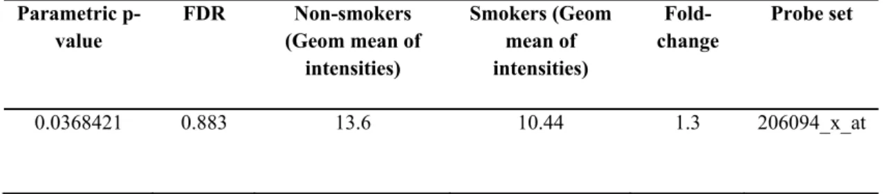Table 4.10 The geometric mean of intensities corresponding to common UGT1A  probesets in GSE16149 (p<0.05)   Parametric  p-value  FDR Non-smokers (Geom mean of  intensities)  Smokers (Geom mean of intensities)   Fold-change  Probe set  0.0368421 0.883  