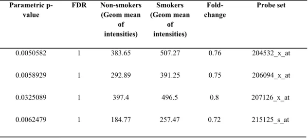 Table 4.11 The geometric mean of intensities corresponding to common UGT1A  probesets in GSE8987 (p<0.05)