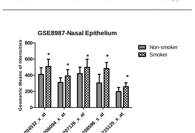 Figure 4.12 UGT1A8 and 1A9 (221305_s_at) expression in nasal epithelium of  smokers and non-smokers according to GSE8987 (* p<0.05,**p<0.001)