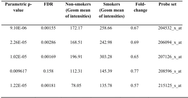 Table 4.12 The geometric mean of intensities corresponding to common UGT1A  probesets in GSE7895 (p<0.05)   Parametric  p-value  FDR Non-smokers (Geom mean  of intensities)  Smokers  (Geom mean  of intensities)   Fold-change  Probe set  9.10E-06 0.00155