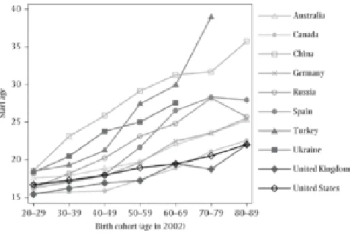 Figure	12.3 Average	age	of	smoking	initiation	by	country	and	cohort. Click	to	view	larger Download	figure	as	PowerPoint	slide Figure	12.4 Average	age	of	smoking	cessation	by	country	and	cohort	(relative	to	the	United	Kingdom)