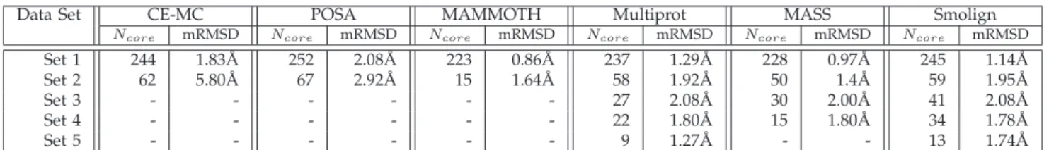 Fig. 2. Multiple structure alignments of Set 2 Calmoduline-like proteins by different methods